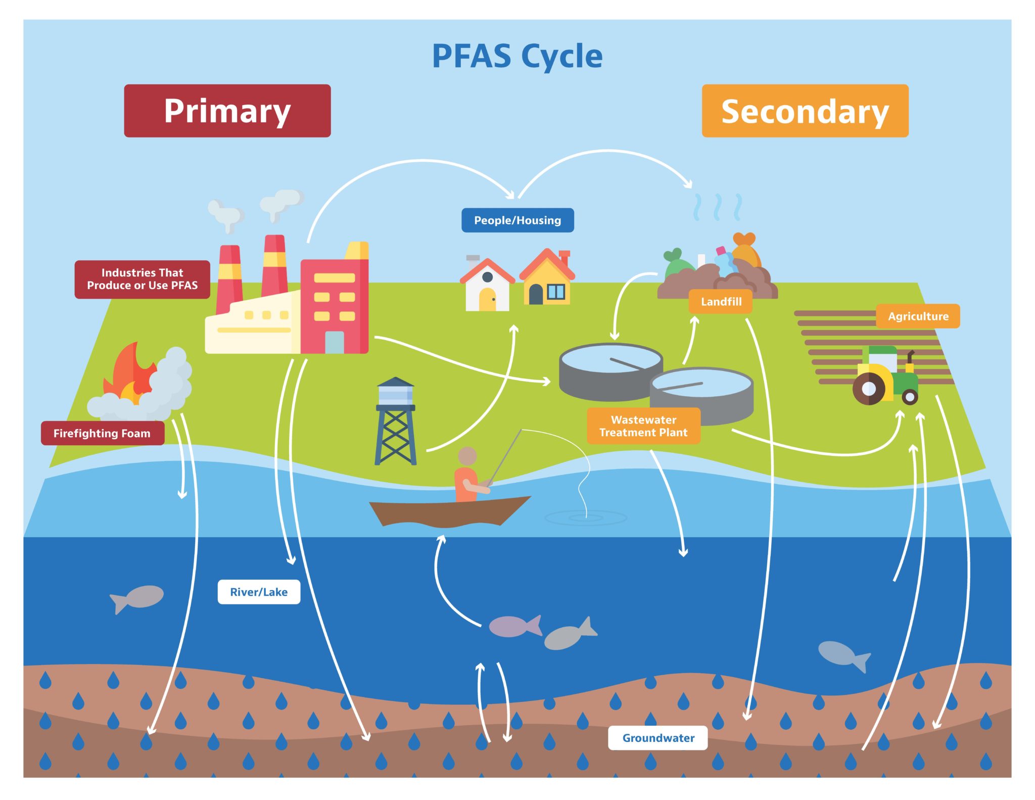 PFAS - AE2S