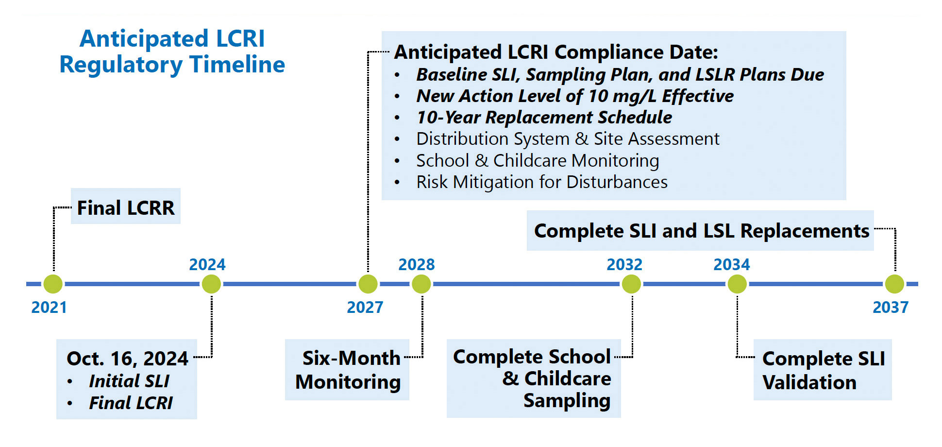 lcri-timeline