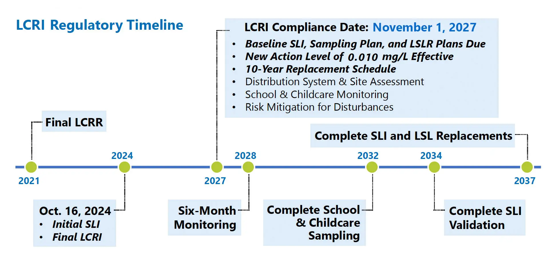 LCRI compliance timeline